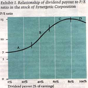 Exhibit I chart: P/E ratio of Synergetic Corporation stock rising from about 7 to 15 in an S-curve as dividend payout increases from 0% to about 80% of earnings, then leveling off