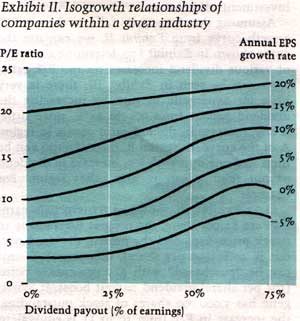 Exhibit II chart: isogrowth curves showing P/E ratio against dividend payout for companies with annual EPS growth rates from -5% to 20%