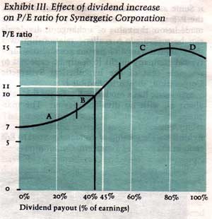 Exhibit III chart: raising Synergetic Corporation's dividend payout from 40% to 45% of earnings lifts its P/E ratio from 10 to about 11