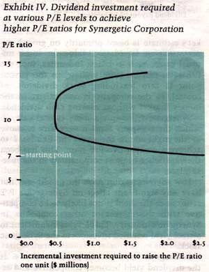 Exhibit IV chart: incremental dividend investment, in millions of dollars, required to raise Synergetic Corporation's P/E ratio one unit from a starting point of 7