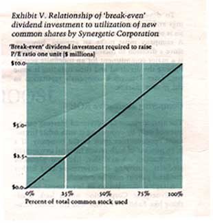 Exhibit V chart: break-even dividend investment rising in a straight line from $0 to $10 million as the percent of total common stock used rises to 100%