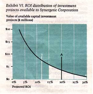 Exhibit VI chart: value of available capital investment projects falling as projected ROI rises from 0% to 30%